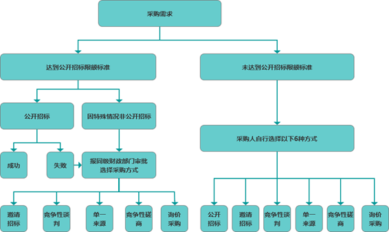 确定政府采购方式流程图.png