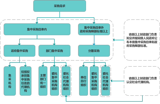 确定政府采购组织形式流程图.png