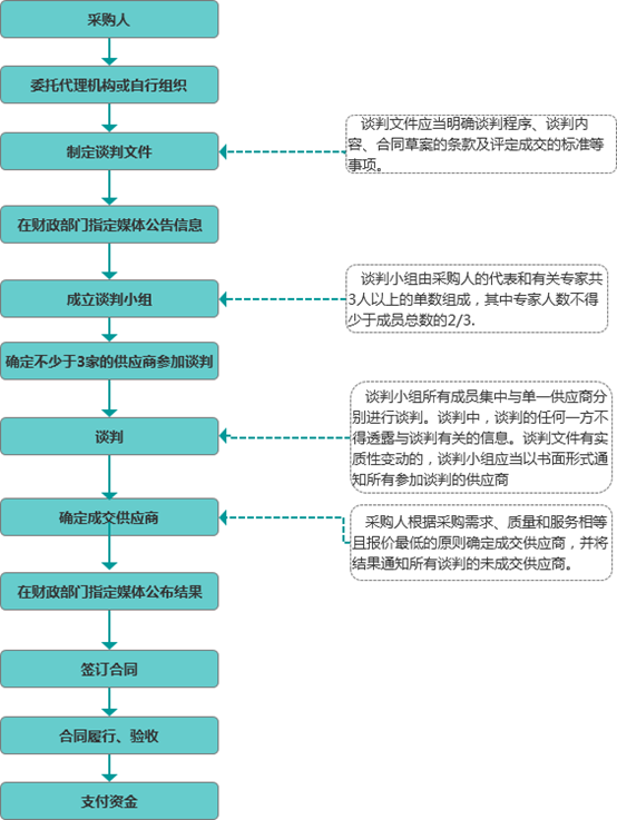 竞争性谈判流程图.png