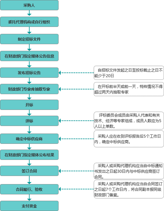 公开招标流程图.png