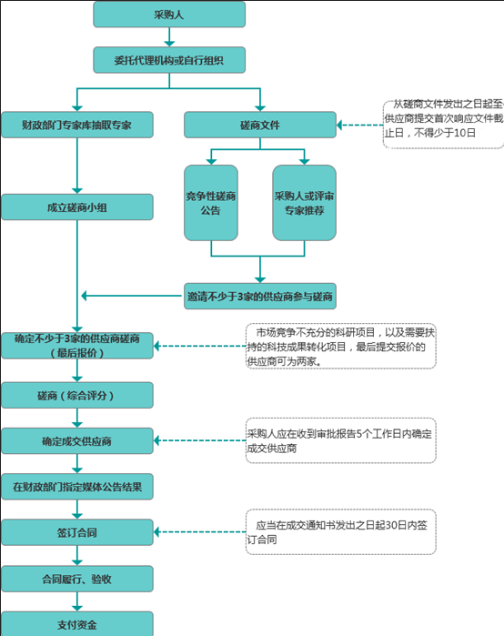 竞争性磋商流程.png